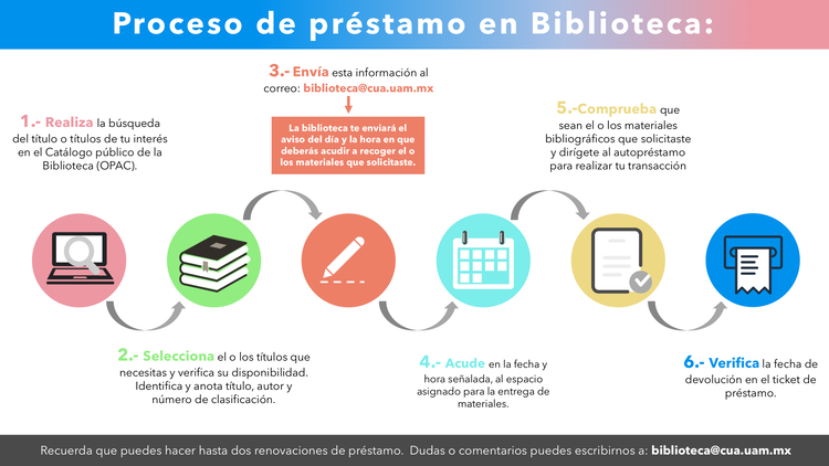 Proceso de préstamo pandemia