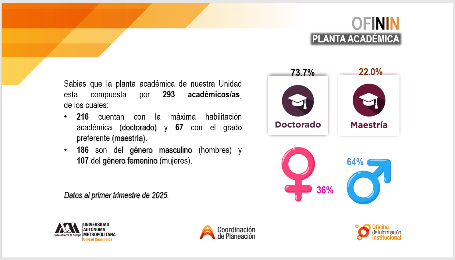 SOBRE: La planta académica al primer trimestre de 2025.