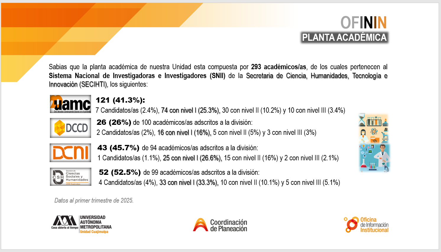 SOBRE: La planta académica al primer trimestre de 2025 (4).